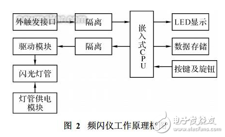 闪验的原理_某同学设计一个测定平抛运动初速度的实验装置,设计示意图如图所示,o点是小球抛