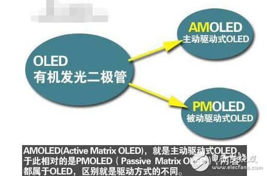 OLED与AMOLED区别_AMOLED屏幕的通病 
