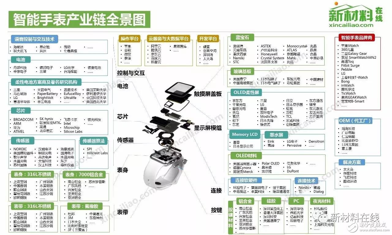 智能手表产业链全景图