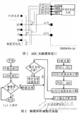 温湿度传感器dht11驱动程序