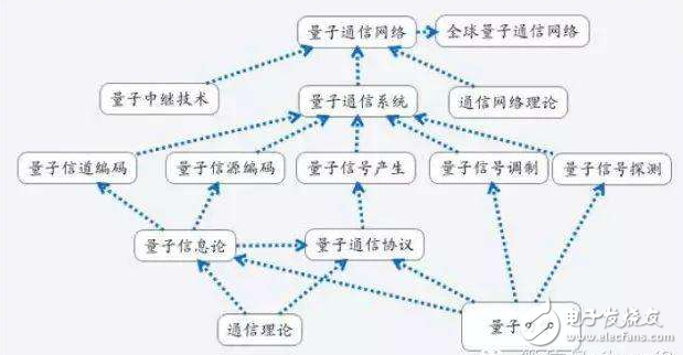 量子通信原理与技术及发展史