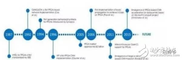 一文解读人工智能芯片成长史(图11)