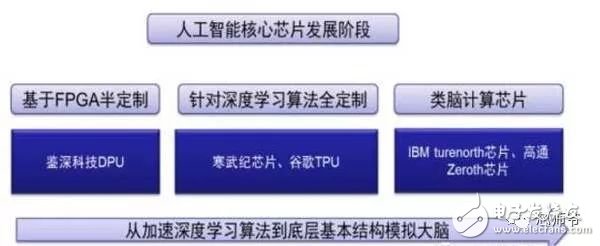 一文解读人工智能芯片成长史(图17)