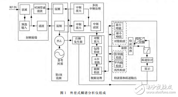 频谱分析原理及频谱分析仪使用技巧_孙英侠-电