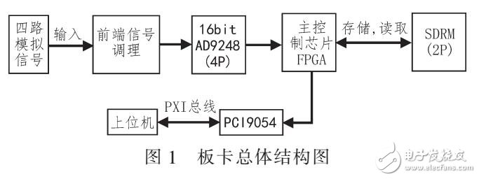 基于FPGA和PXI总线的数据采集系统结构及实