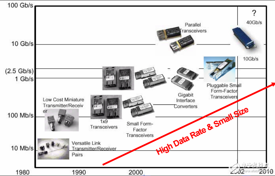 光模块的封装技术及其发展趋势-电子电路图,电