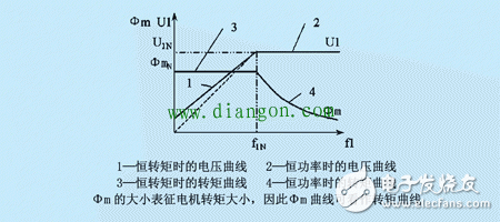 电机频率和转速的关系