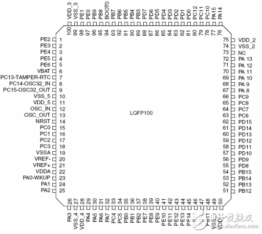 stm32f103zet6定时器详解及应用