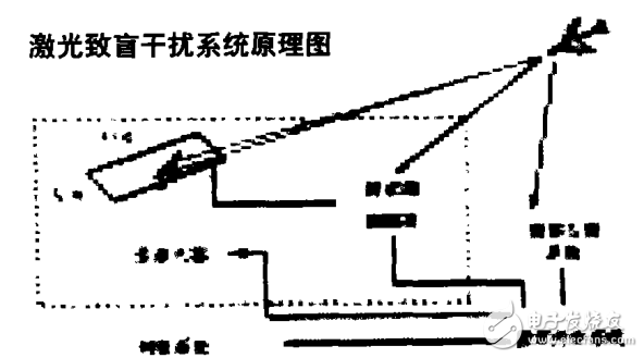 激光治盲干扰的原理及其系统组成与应用介绍-