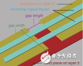 图9 Keysight EMPro中差分走线跨越分离面的模型。