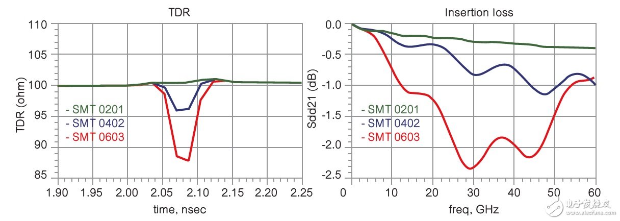 图 6及7 使用Keysight EMPro模拟不同表面贴装焊盘宽度的TDR和Sdd21与500mil长的印刷电路板走线串联。