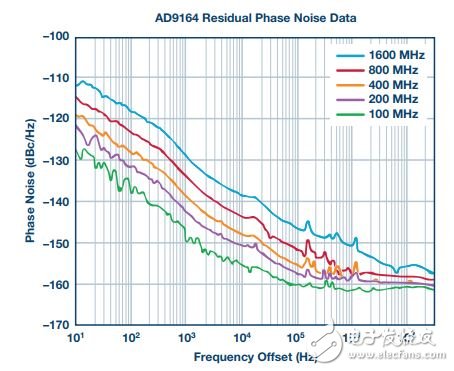 图9. 改进了低噪声稳压器性能的AD9164残余相位噪声测量