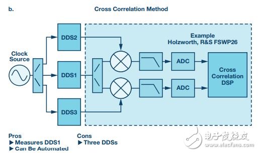 图4b. 使用互相关方法测量DDS残余相位噪声