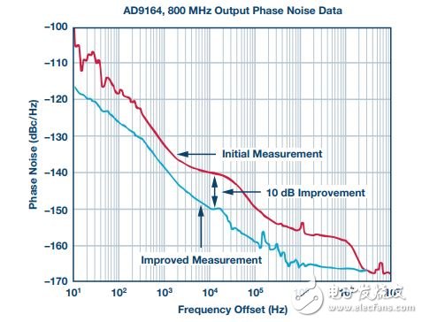 图1. AD9164相位噪声的改进