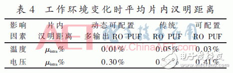 动态可配置多输出RO PUF设计研究