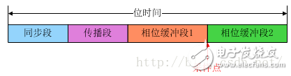 图15-1：每一个数据位的分段示意图