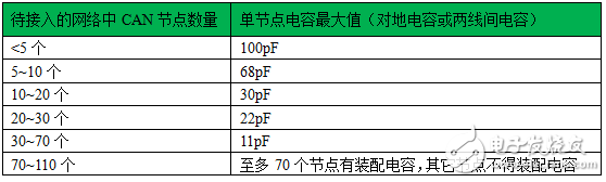 表17-1：单节点电容最大值