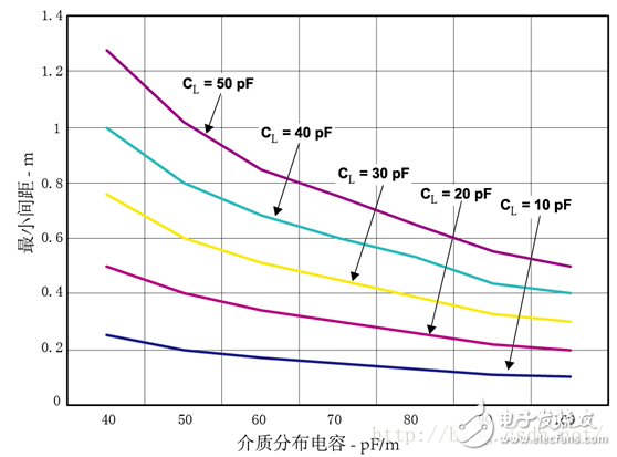 图14-2：最小CAN设备间距