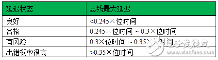 表13-1：最大延迟参考标准