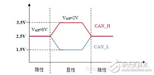 图10-1：CAN电平幅值