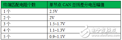 表10-2：终端匹配电阻数目与差分电压幅值关系