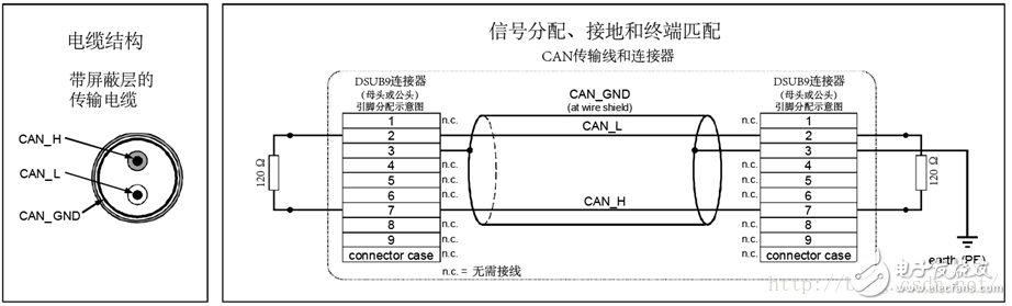 图9-1：电缆信号分配、接地和终端匹配