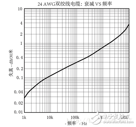 图9-2：信号衰减