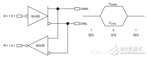 图4-1：反转的CAN总线逻辑