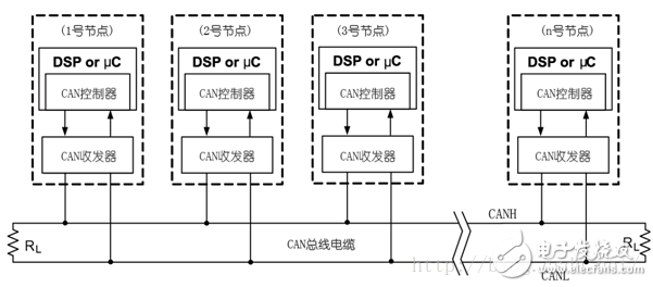 图7-1：CAN总线网络拓扑结构图