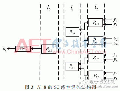 基于FPGA的极化码的SC译码算法结构的改进方法