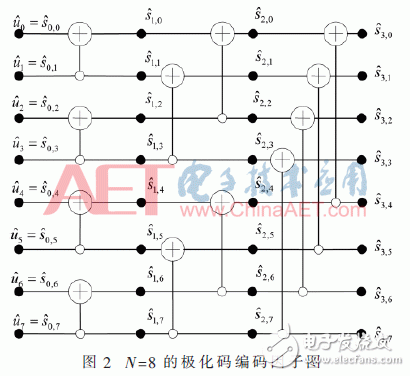 基于FPGA的极化码的SC译码算法结构的改进方法