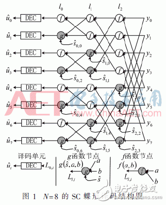 基于FPGA的极化码的SC译码算法结构的改进方法