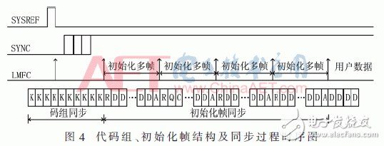 基于JESD204B设计的数据传输接口