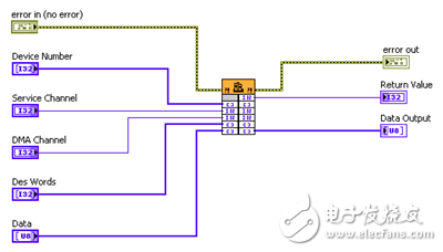 图1. 使用G编程方法和调用库函数节点，复用现有C或C ++共享库