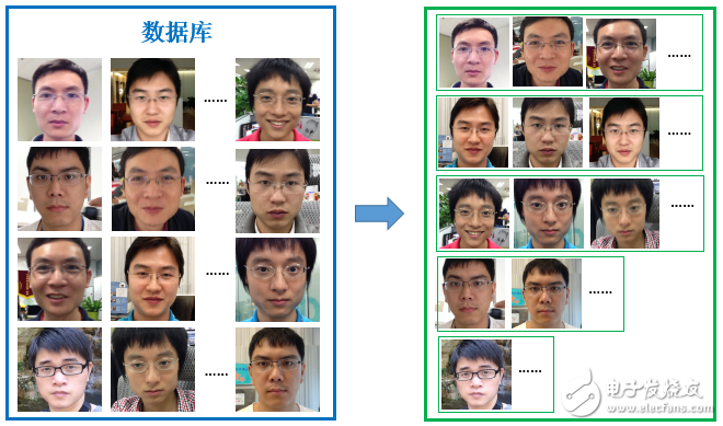 图9、人脸聚类过程(右侧绿框内按身份的分组结果为聚类结果)