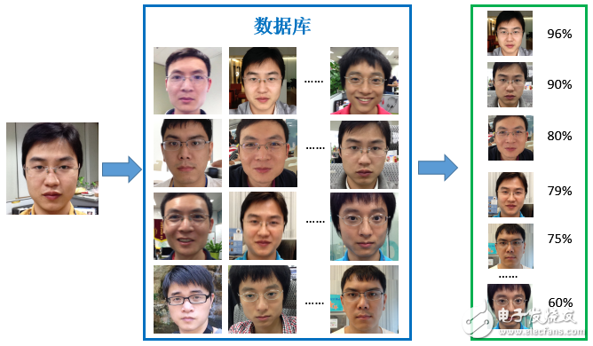 图8、人脸检索过程(右侧绿框内排序序列为检索结果)