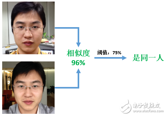 图6、人脸验证过程说明(最右侧“是同一人”为人脸验证的输出)