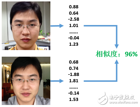 图5、人脸对比过程(右侧的相似度为人脸比对输出的结果)