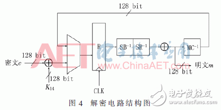 图4：Xilinx FPGA中AES-256解密模块内部结构