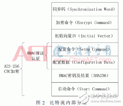 图2：加密比特流结构