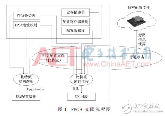 图1：FPGA克隆流程图