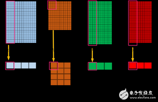 图3.8 大矩阵乘法的拆分过程