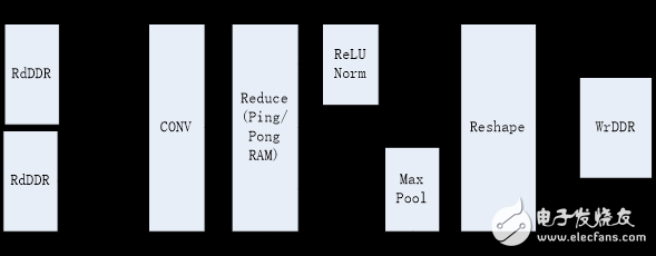 图3.5 Processing Module的结构框图