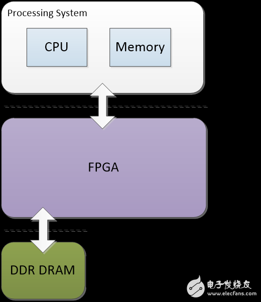 图3.1 FPGA异构系统框图