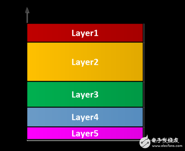 图3.2 layer并行模式下资源和时间分配示意图