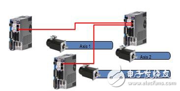 图2. 如今的方法使用多个同步轴