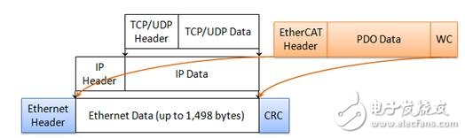 图3. 使用EtherCAT的以太网帧结构