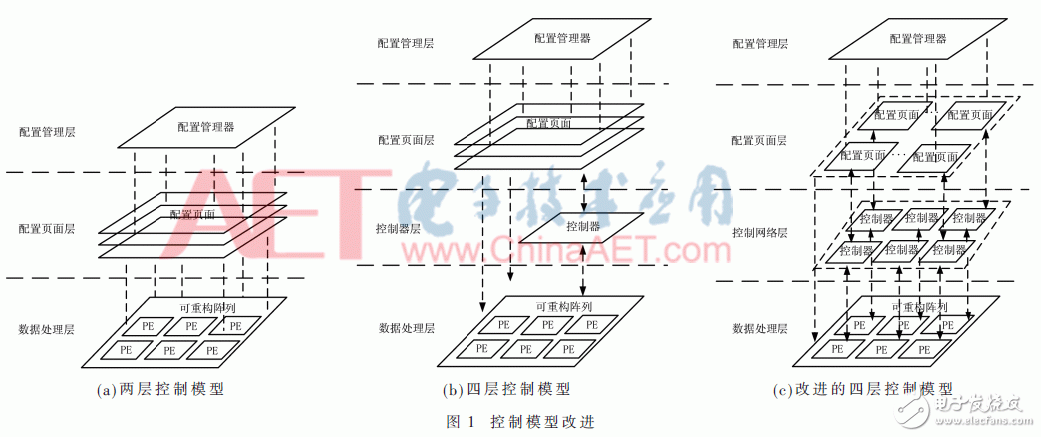 面向密码逻辑阵列的可编程控制网络设计与实现