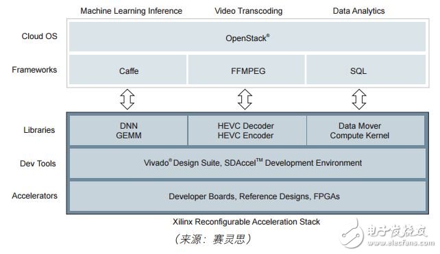 图 1：赛灵思加速堆栈