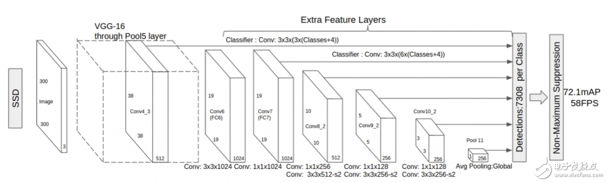 图10 Single Shot Detector